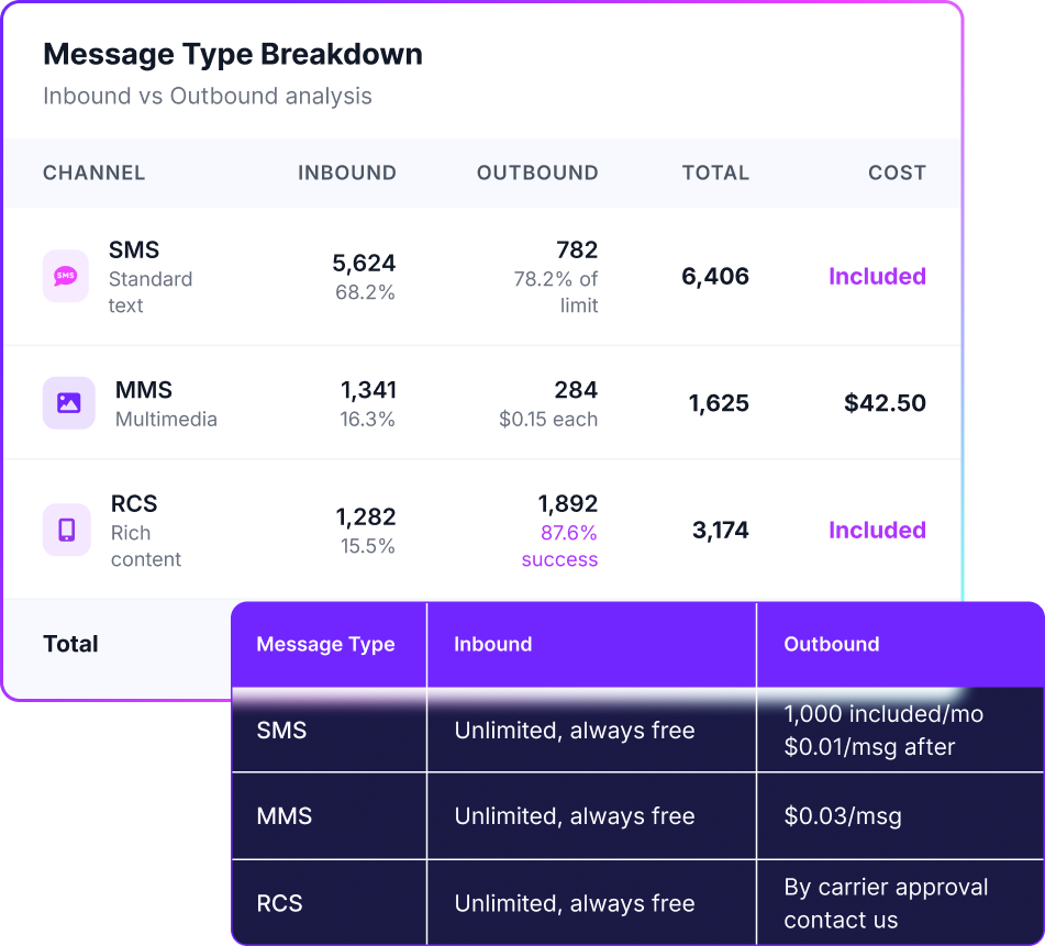 Messages across RCS, SMS and MMS
